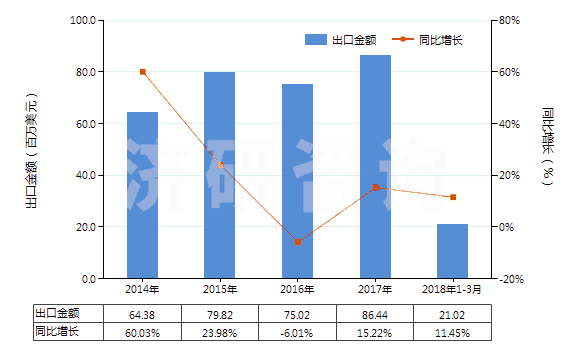 2014-2018年3月中國其他合纖單絲（截面尺寸≤1mm，細度≥67分特）(HS54041900)出口總額及增速統(tǒng)計